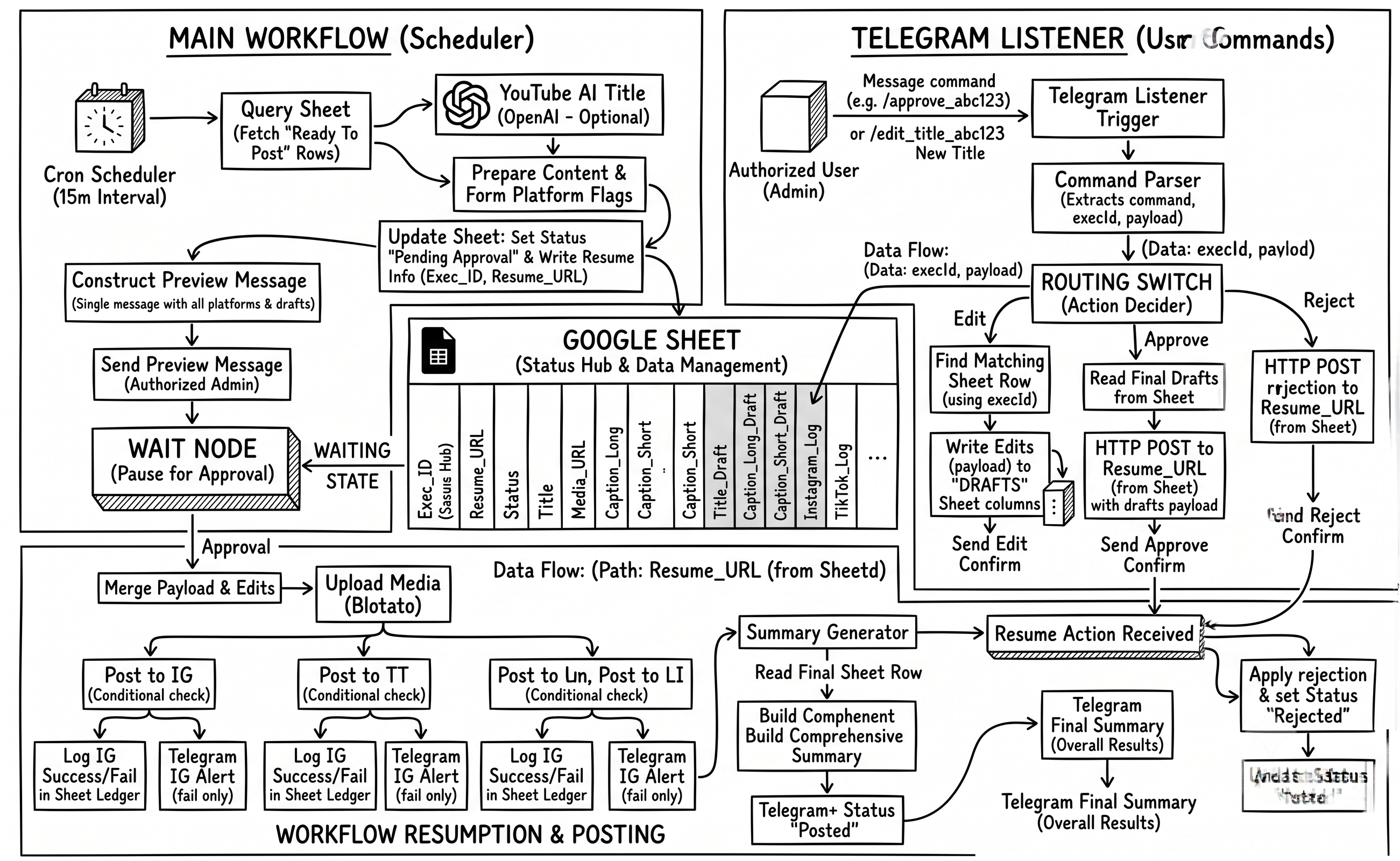 n8n Social Posting Agent Workflow Architecture