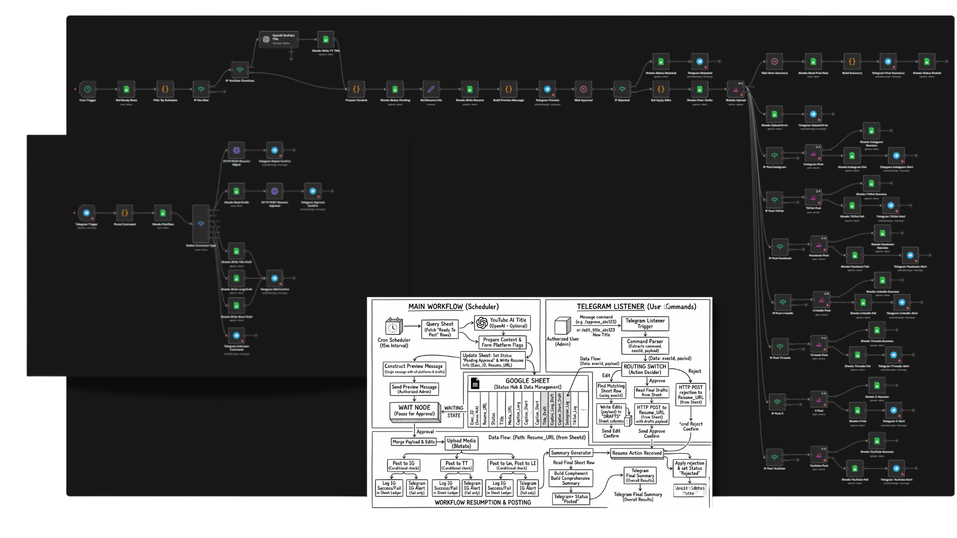 n8n Automation workflow